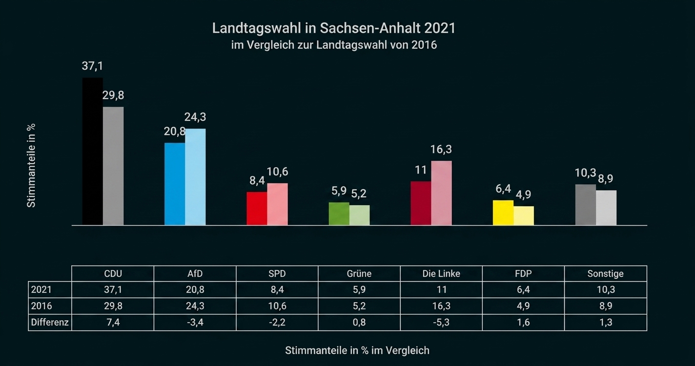 Balkendiagramm: Stimmenanteile der Parteien bei der Landtagswahl in Sachsen-Anhalt 2021 im Vergleich zu 2016